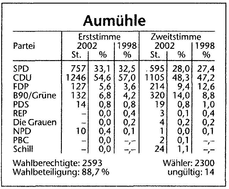 Ergebnisse der Bundestagswahlen 2002