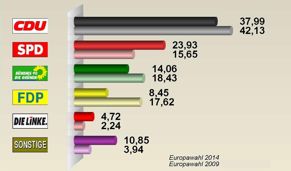 Ergebnisse der Europawahl2014